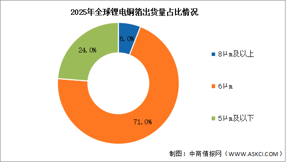 2026年全球锂电铜箔出货量及市场结构预测分析（图）