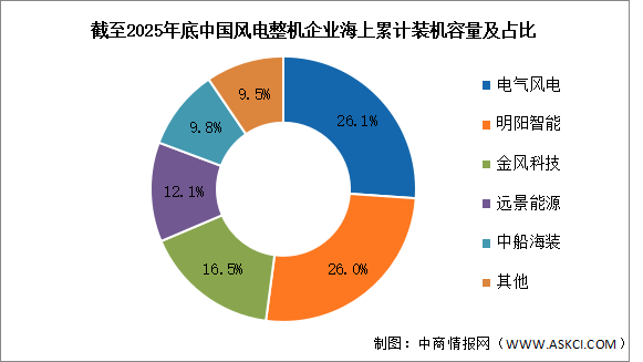2026年中国海上风电累计装机容量及竞争格局预测分析（图）
