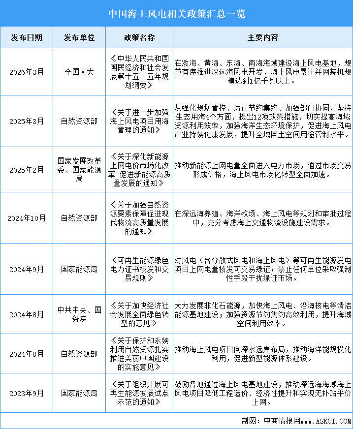 2026年中国海上风电行业最新政策汇总一览（表）