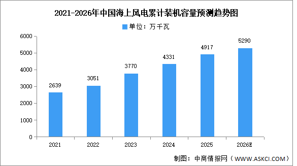 2026年中国海上风电累计及新增装机容量预测分析（图）