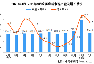 2026年3月全国塑料制品产量数据统计分析