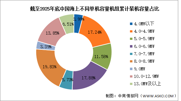 2026年中国海上风电累计装机容量及市场结构预测分析（图）