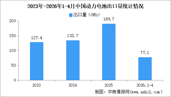 2026年4月中国动力电池出口量情况：出口量同比增长40.1%（图）
