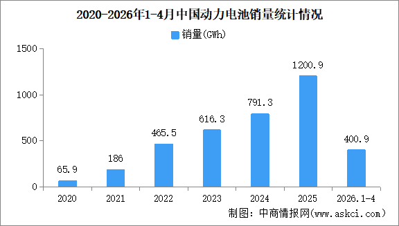 2026年4月中国动力电池产销情况：销量同比增长25.8%（图）