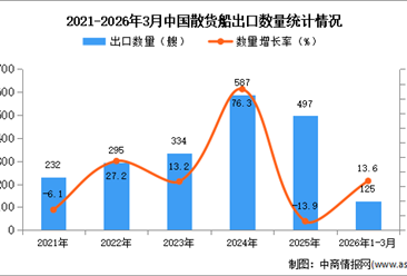 2026年1-3月中国散货船出口数据统计分析：出口量同比增长13.6%