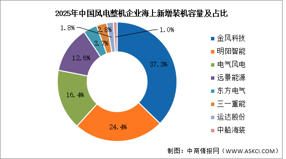 2026年中国海上风电新增装机容量及竞争格局预测分析（图）