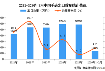 2026年1-3月中国手表出口数据统计分析：出口量同比增长4.2%
