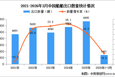 2026年1-3月中国船舶出口数据统计分析：出口量同比下降4.2%
