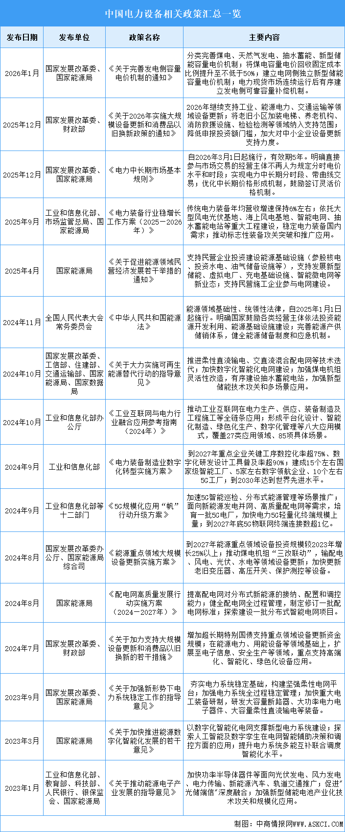 2026年中国电力设备行业最新政策汇总一览（表）