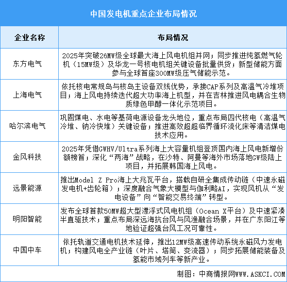 2026年中国发电机产量及重点企业布局情况预测分析（图）