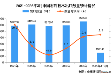 2026年1-3月中国材料技术出口数据统计分析：出口量同比增长12.3%