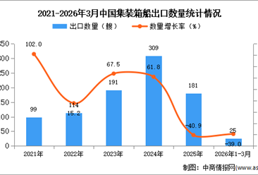 2026年1-3月中国集装箱船出口数据统计分析：出口量同比下降39%