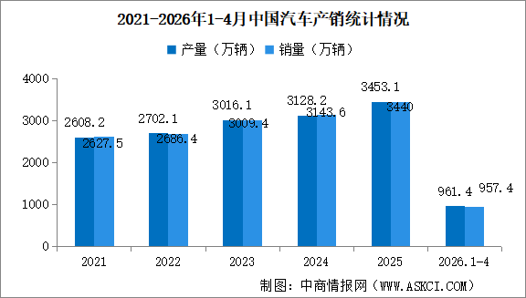 2026年4月中国汽车产销情况：出口量同比增长72.7%（图）