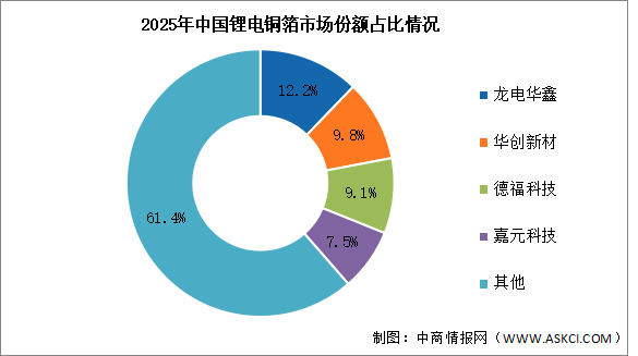 2026年中国锂电铜箔出货量及竞争格局预测分析（图）