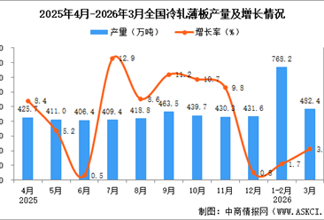 2026年3月全国冷轧薄板产量数据统计分析