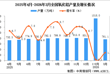 2026年3月全国氧化铝产量数据统计分析
