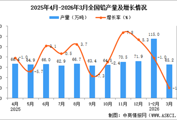 2026年3月全国铅产量数据统计分析