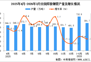 2026年3月全国焊接钢管产量数据统计分析