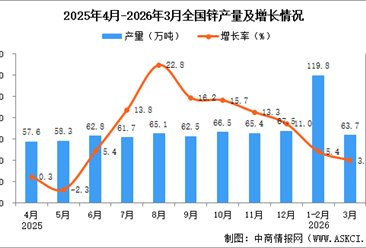 2026年3月全国锌产量数据统计分析