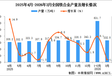 2026年3月全国铁合金产量数据统计分析