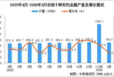 2026年3月全国十种有色金属产量数据统计分析