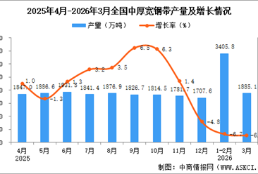2026年3月全国中厚宽钢带产量数据统计分析