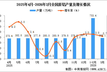 2026年3月全国原铝产量数据统计分析