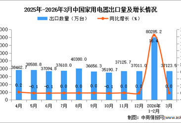 2026年3月中国家用电器出口数据统计分析：出口量37123.5万台