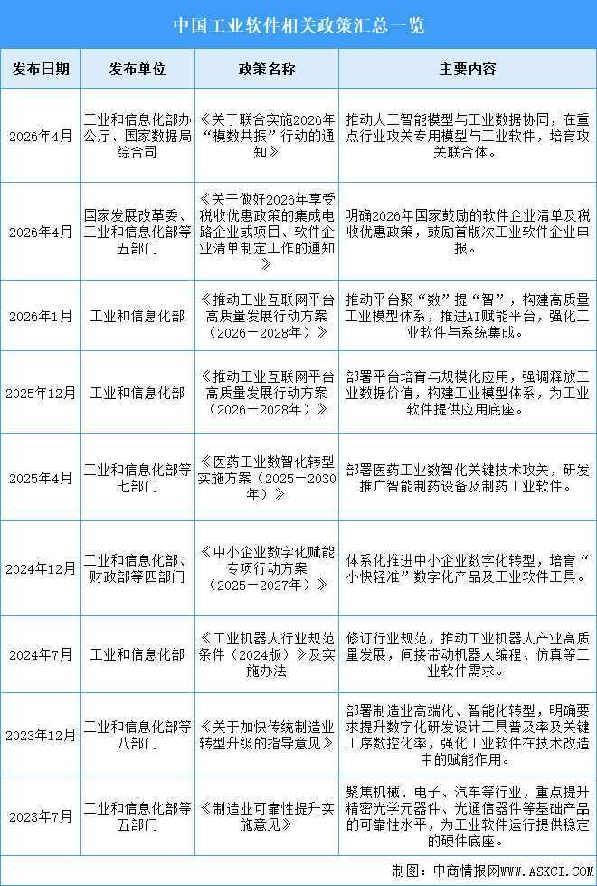 2026年中国工业软件行业最新政策汇总一览（图）