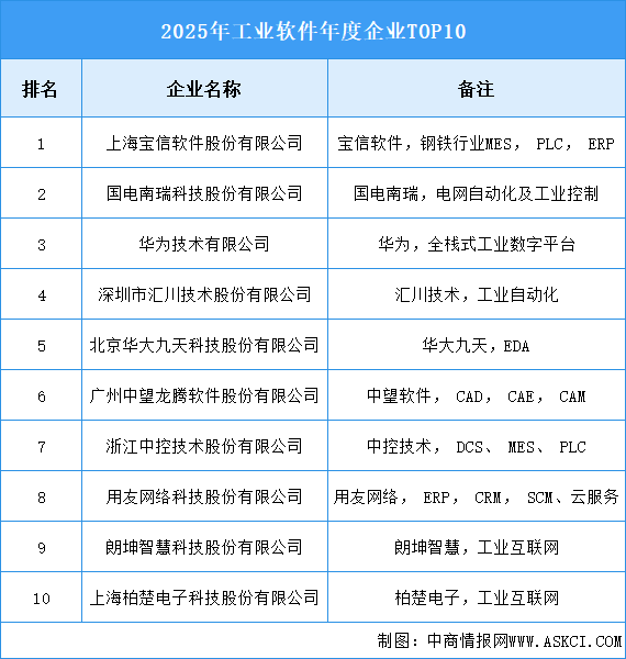 2026年中国工业软件产品收入及企业排名预测分析（图）