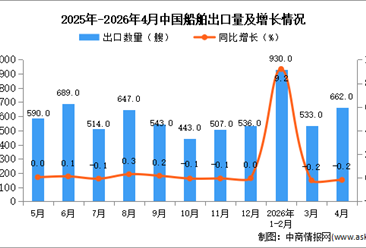 2026年4月中国船舶出口数据统计分析：出口量662艘