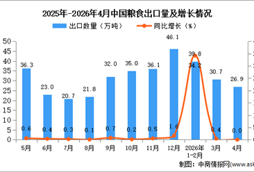 2026年4月中国粮食出口数据统计分析：出口量26.9万吨