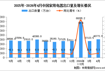 2026年4月中国家用电器出口数据统计分析：出口量40773.9万台