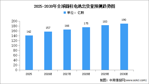 2026年全球圆柱电池出货量及竞争格局预测分析（图）