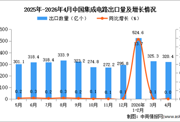 2026年4月中国集成电路出口数据统计分析：出口量320.4亿个