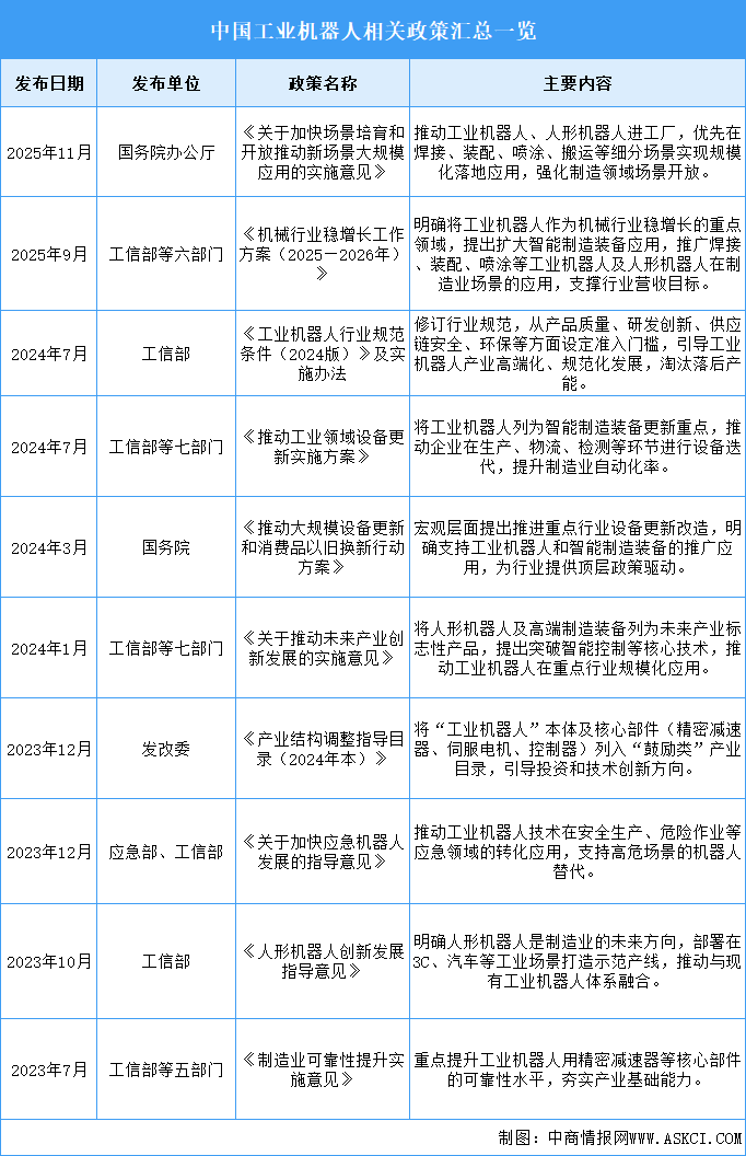 2026年中国工业机器人行业最新政策汇总一览（图）
