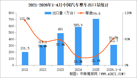 2026年4月中国汽车出口情况：新能源汽车出口量同比增长1.1倍（图）