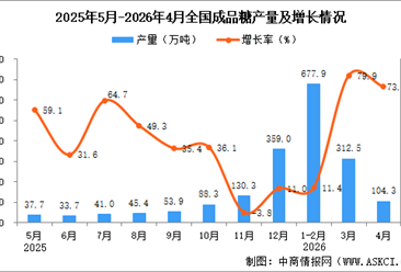 2026年4月全国成品糖产量数据统计分析