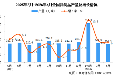 2026年4月全国乳制品产量数据统计分析