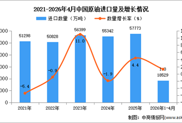 2026年1-4月中国原油进口数据统计分析：进口量同比增长1.3%