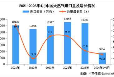 2026年1-4月中国天然气进口数据统计分析：进口量同比下降6.2%