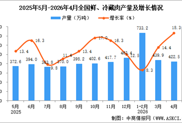 2026年4月全国鲜、冷藏肉产量数据统计分析