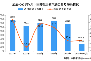 2026年1-4月中国液化天然气进口数据统计分析：进口量同比下降10.3%