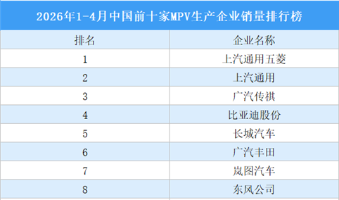 2026年1-4月中国前十家MPV生产企业销量排行榜（附榜单）