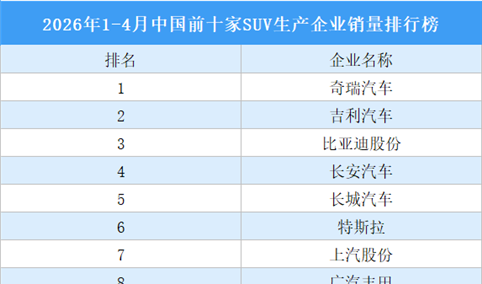 2026年1-4月中国前十家SUV生产企业销量排行榜（附榜单）