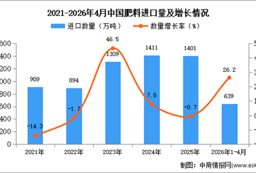 2026年1-34月中国肥料进口数据统计分析：进口量639万吨