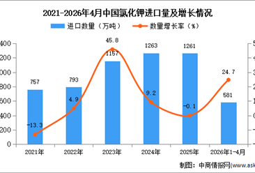 2026年1-4月中国氯化钾进口数据统计分析：进口量同比增长24.7%