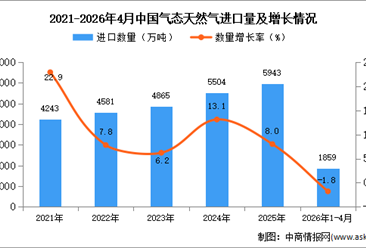 2026年1-4月中国气态天然气进口数据统计分析：进口量同比下降1.8%