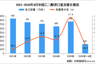 2026年1-4月中国乙二醇进口数据统计分析：进口量同比下降14%