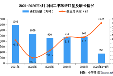 2026年1-4月中国二甲苯进口数据统计分析：进口量同比增长19.9%